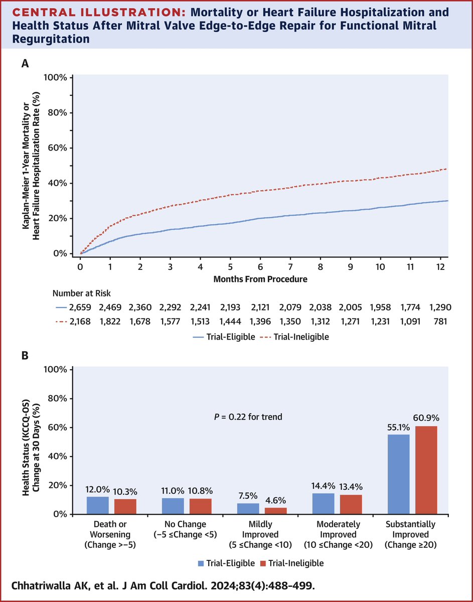 Congratulations @akcmahi and @chetanhuded on this important paper showing that 44% of patients who underwent MTEER in the TVTR were COAPT-ineligible. Ineligible patients had similar 30d health status but ⬆️ 1yr death/HFH compared with eligible patients. pubmed.ncbi.nlm.nih.gov/38267110/