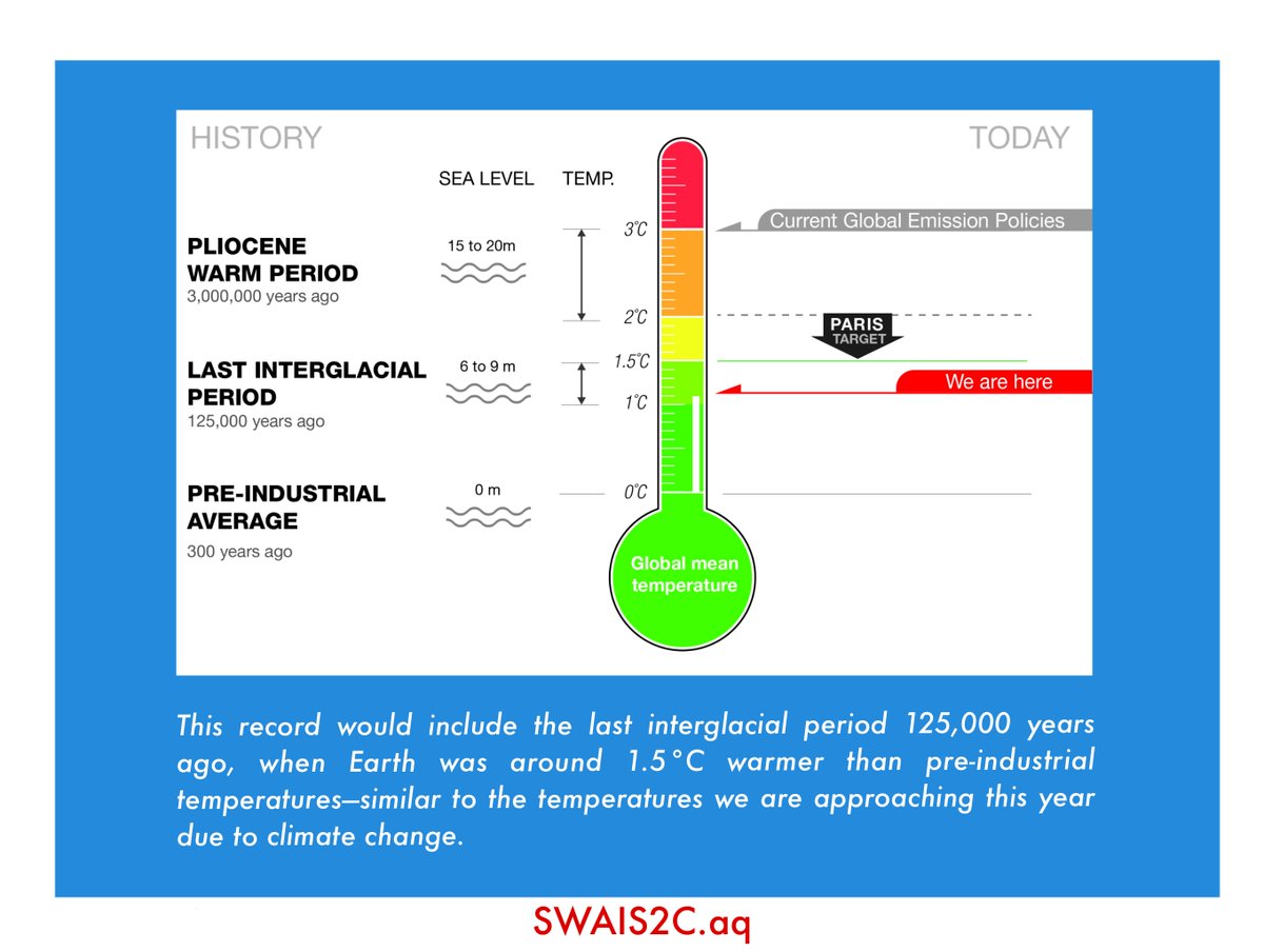 SWAIS2C's tweet image. 3/6

#SWAIS2C #Antarctica #HowMuchHowFast