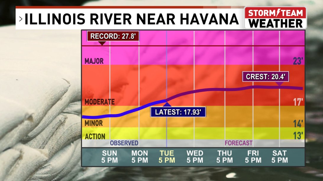 DarrenLeedsWx's tweet photo. The Illinois River near Havana is at the MODERATE Flood Stage as of Tuesday evening. River levels have been rising quickly with all of the recent rains we've seen. River levels are expected to peak around 20ft by Friday evening into the weekend.
#cILwx #ILwx #RiverLevels #Flood https://t.co/poRxBiM0k8