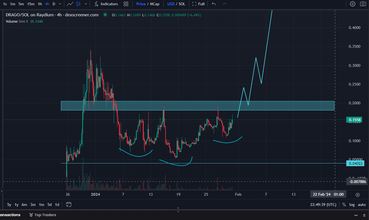 Just look at this great chart of $Drago. 
WE GONNA GET THRUE THIS BLUE ZONE AND YOU KNOW WHAT WILL HAPPEN❗️💪
#GotBit is here. 

<a href="/gotbit_io/">Gotbit Hedge Fund</a> <a href="/drago_solana/">DRAGO</a> #BTCBULL #solana #solanameme #WEN $JUP $SOL $AMD $PASTA
