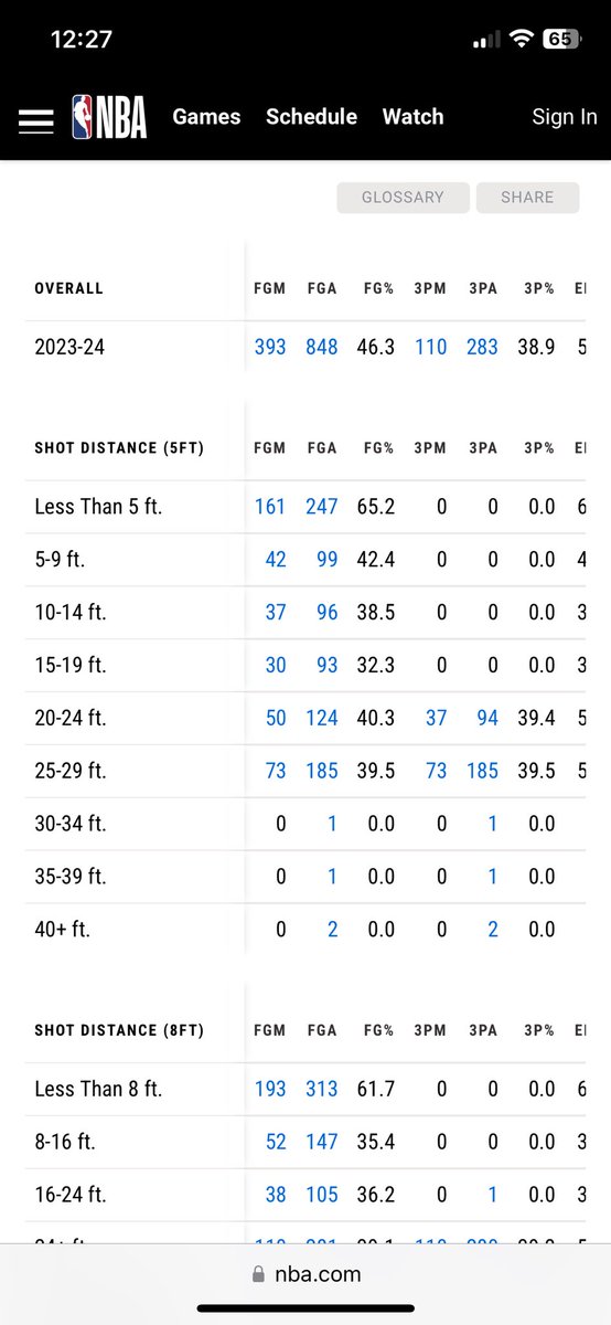 cupboundhabs's tweet photo. anthony edwards saying he gets the whistle less than shai is so funny when you see their shot charts (left ant right shai) https://t.co/dIol9hrHa9