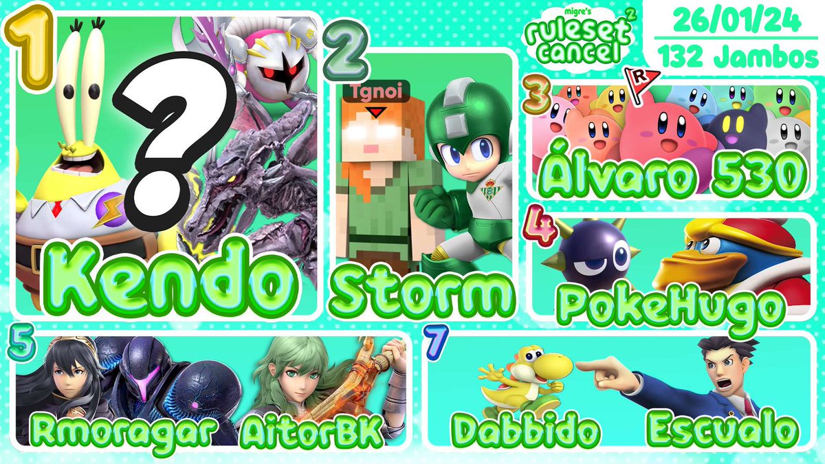 MUY BUENAS NOCHES❗️❗️❗️

Durante esta semana y la anterior han habido un cúmulo de grandes puestos por parte de los miembros de Mystical Aura.

¡Seguid así, ya solo podéis ir para arriba!

Aquí os adjuntamos algunas de las tablas del TOP 8. 🙌