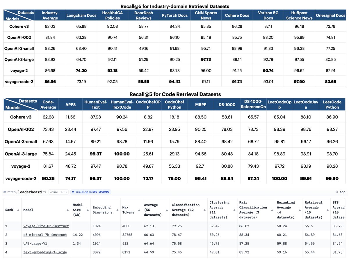 OpenAI’s embedding v3 were out 🎉! Curious about its quality? We tested on 11 code retrieval datasets &amp; 9 industry-domain datasets:

1. <a href="/OpenAI/">OpenAI</a> v3 &gt; ada-002 &amp; cohere (except v3-small on code)
2. voyage-code-2 is the best with + 14% margin on code &amp; + 3% on industry docs 🚀