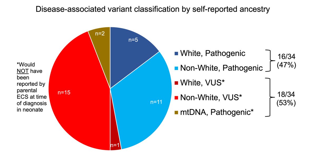 Increased #VUS rate among non-White neonates underscores the urgent need for increased #diversity in #variant databases bit.ly/47ZbMAy #NBS #ECS #populationscreening