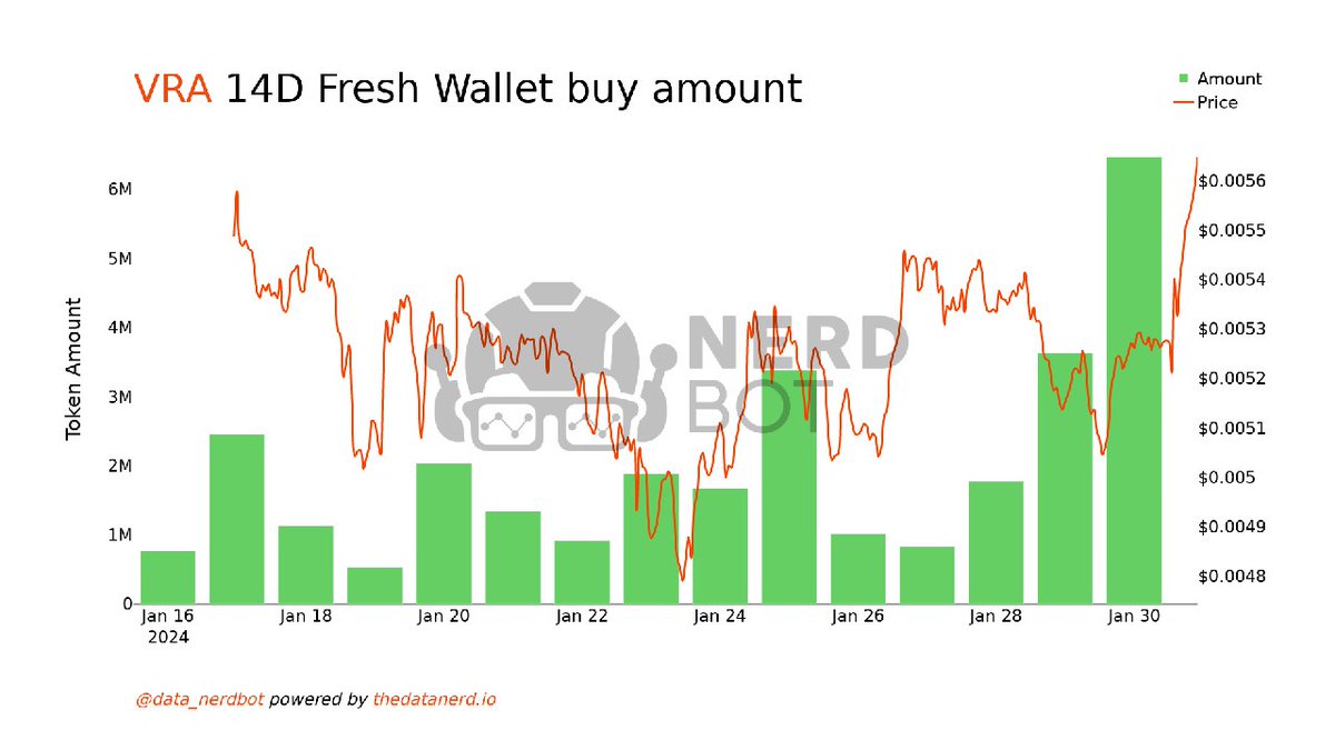 Kawser160's tweet photo. @JupiferExchange "New wallet, who dis? 🚀 Just hopped on the $VRA train with @0xNerdBot! Ready to geek out on the crypto potential and ride the wave. 🌊 Let's make this journey epic! "Breaking into the $VRA scene with a fresh wallet on Nerd Bot! 🚀 
$VRA $580M market cap Checked in nerd bot ✨ https://t.co/LfcjrDR4hc