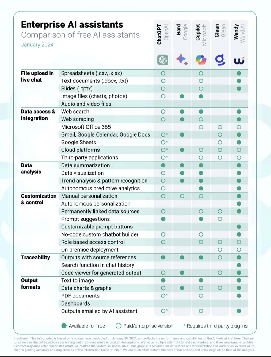 ntsyam's tweet photo. Comparison cheatsheet of top AI tools. 

#ChatGPT https://t.co/VeSwxOdPtQ