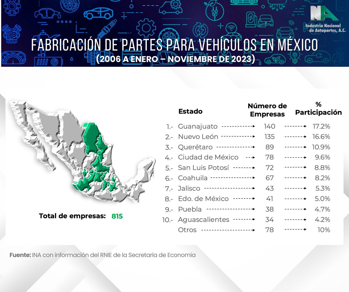 INA Industria Nacional de Autopartes, A.C. tweet media