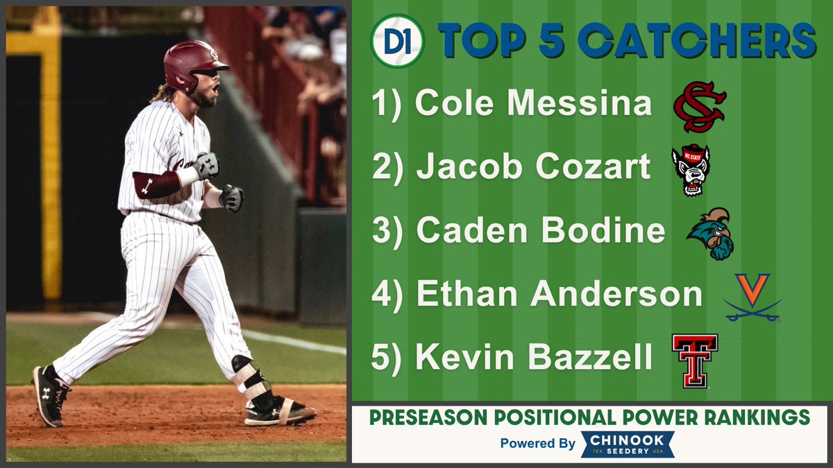 d1baseball's tweet photo. D1Baseball Top 50 Catchers: Preseason
(Presented by @ChinookSeedery)

1. Cole Messina, @GamecockBasebll 
2. Jacob Cozart, @NCStateBaseball
3. Caden Bodine, @CoastalBaseball
4. Ethan Anderson, @UVABaseball 
5. Kevin Bazzell, @TTU_Baseball 

FULL LIST 👉 https://t.co/x8XrYqroIk https://t.co/13WvoBEJZl