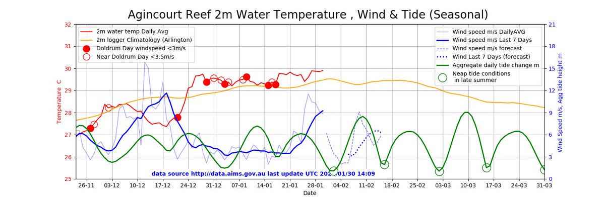 The next 4-5 days are going to be very stressful for #GBR corals; elevated temperature, low winds and low tidal movement (2nd - 4th feb) 

 These look distressingly similar to conditions during the 2016 bleaching event  

reefhavens.pythonanywhere.com