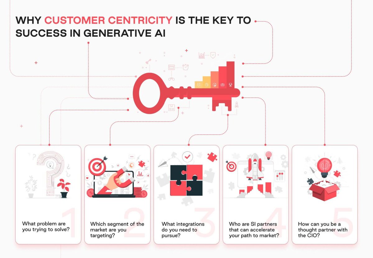 New blog post alert 📣 Customer centricity has never been more important in the enterprise. To break through the noise, here are 5 first principles that we've identified at @lightspeedvp on the path to success for founders. 💡🚀 Check it out here: 👇 lsvp.com/why-customer-c…
