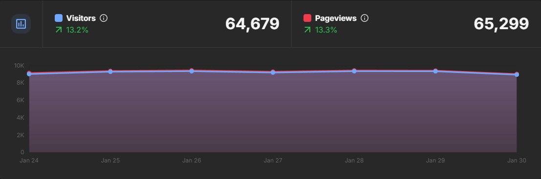 orixongroup's tweet photo. In the last seven days we had a 13.2% increase in unique users, compared to last week :) #Orixon #OrixonChatSystems #OrixonGroup #OrixonAnalytics #IRC #Chat #IRCchat #IRCNetwork #IRC2024 #Chat2024 https://t.co/4ktoFLzHcc