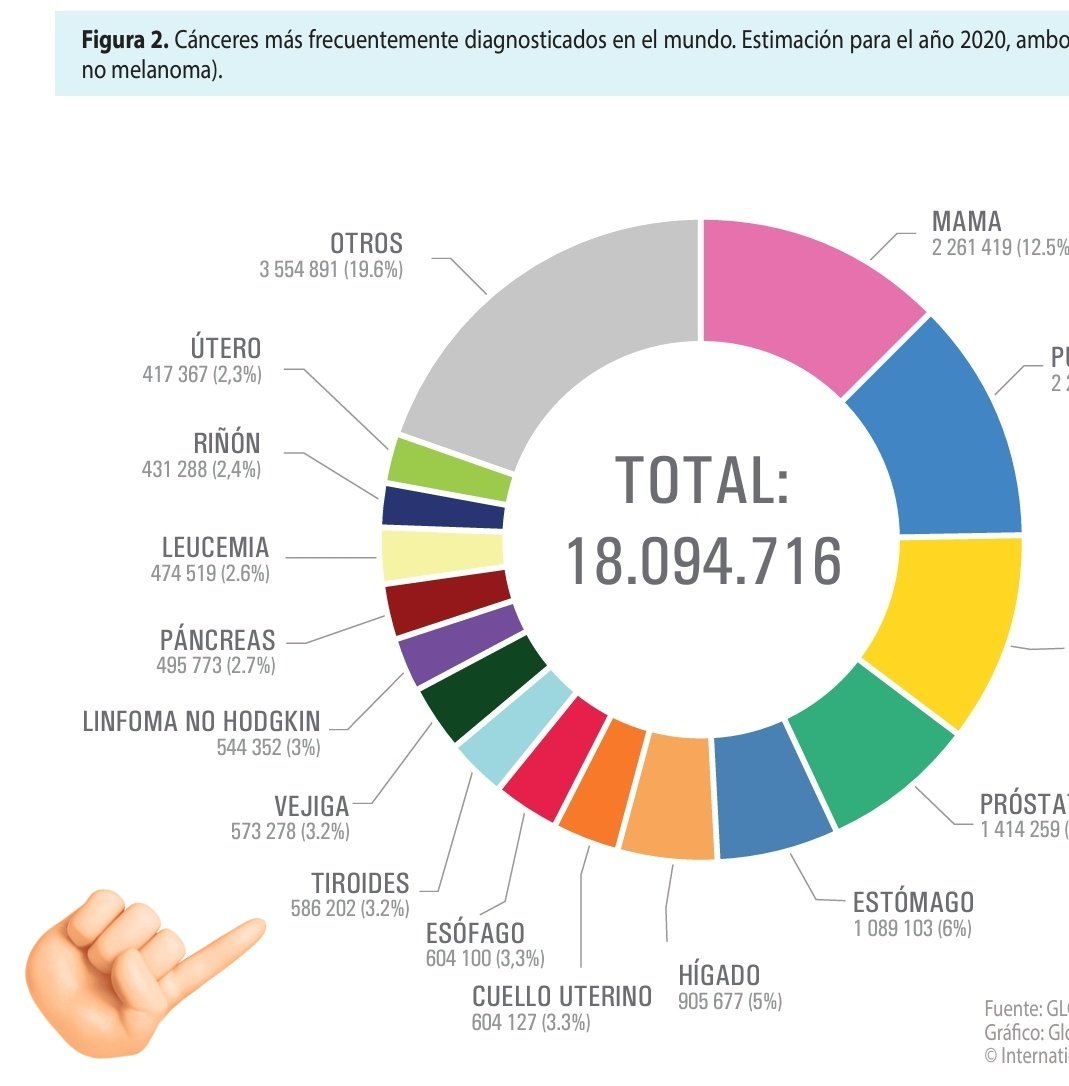 GrupoGetne's tweet image. Cada año, @_SEOM publica las cifras del cáncer en España.

En 2024, más de 6000 personas recibirán un diagnóstico de cáncer de tiroides en nuestro país. A nivel global supone el 3.2% de todos los nuevos casos de cáncer.

@aecat_es @GEPAC_