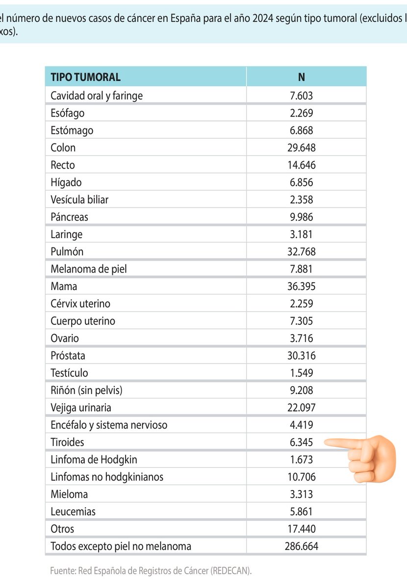 GrupoGetne's tweet image. Cada año, @_SEOM publica las cifras del cáncer en España.

En 2024, más de 6000 personas recibirán un diagnóstico de cáncer de tiroides en nuestro país. A nivel global supone el 3.2% de todos los nuevos casos de cáncer.

@aecat_es @GEPAC_