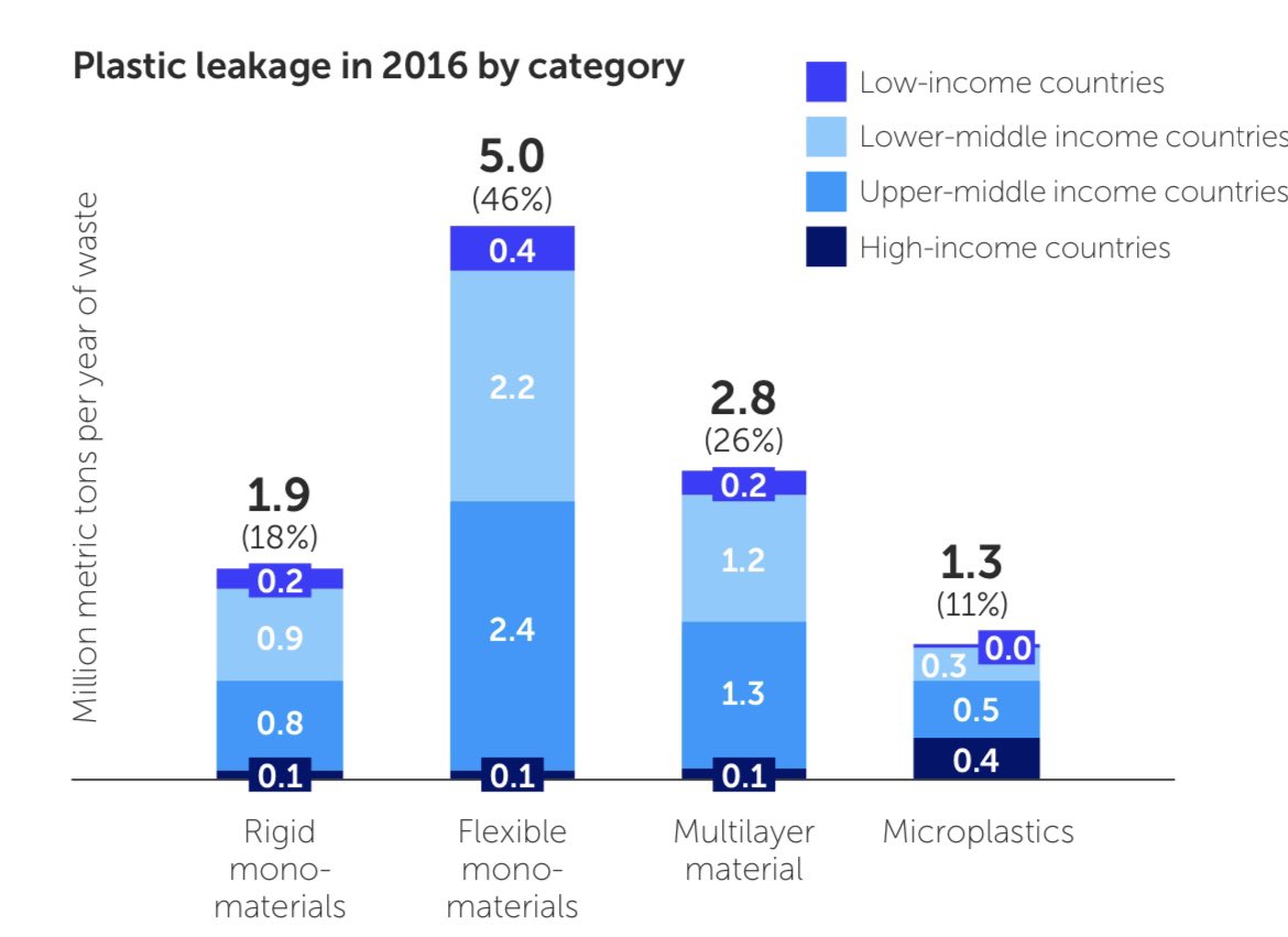 @jake_gotta tires do make up 78% of microplastics but the article you linked is misleading. This graph is from the original source of that statistic, tire microplastics make up 78% of the bar on the right (11% total) versus the flexible monomaterials bar (plastic bags) which is 46% overall