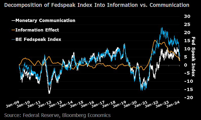 A followup on our new NLP Fedspeak Index ('BECO MODELS <GO>). A question we ask it: What does it take to get to to March cut? We decompose it into 2 components: data surprise, and Fed communication independent of moves in data. Here's what we need in those to trigger March cut.