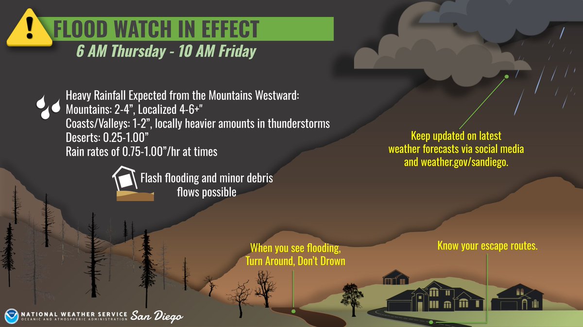NWSSanDiego's tweet photo. Storm thread time! 🧵🧵🧵

🌧️⛈️ Flood Watch in effect for all areas from the coast to the deserts Thursday morning through Friday morning. The best chances for the heaviest rainfall and thunderstorm activity look to be 9am-3pm Thursday, so plan accordingly!!

#CAwx (1/4) https://t.co/CqandGNJAv