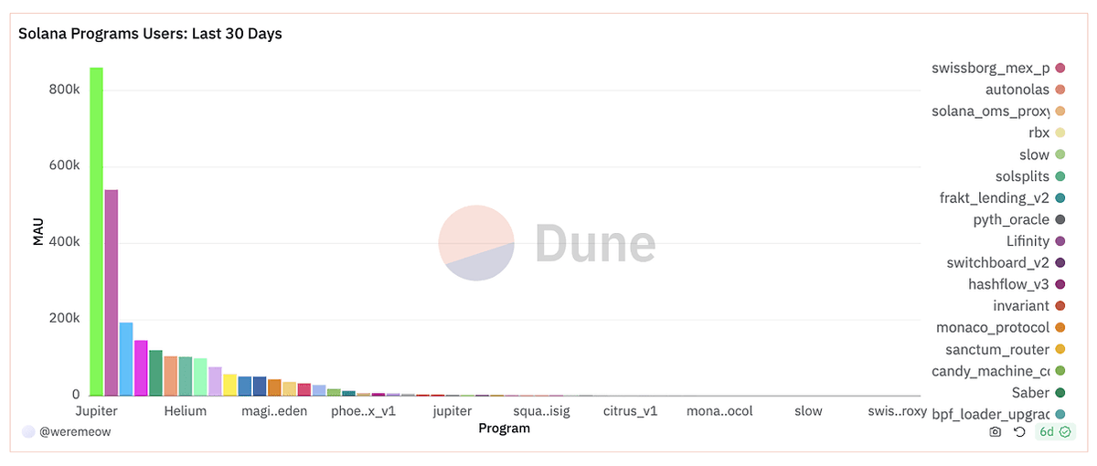 DuneAnalytics tweet picture