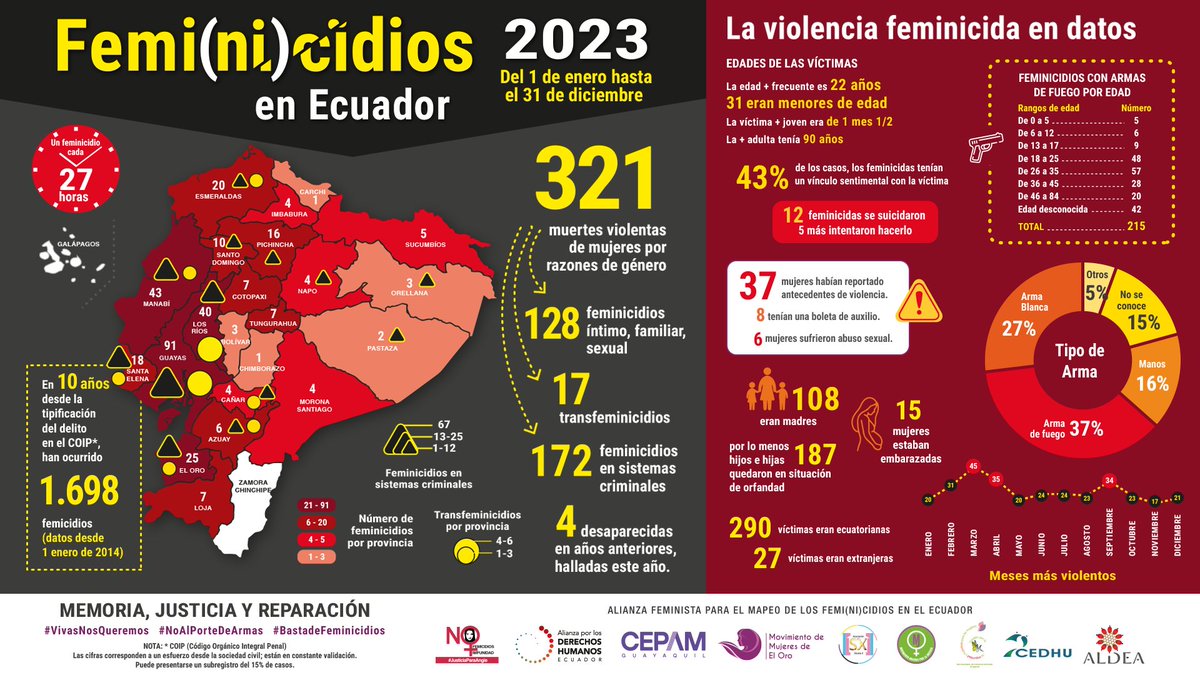 #FemicidiosEcuador | En el 2023 la #ViolenciaMachista arrebató la vida de 🖤321 mujeres y niñas🖤Hermanas, madres, hijas, vecinas, amigas.

Familias rotas y al menos 187 hijos e hijas que ya no verán a sus madres. #BastaYA! 🔥

<a href="/DanielNoboaOk/">Daniel Noboa Azin</a> exigimos al Estado respuestas.