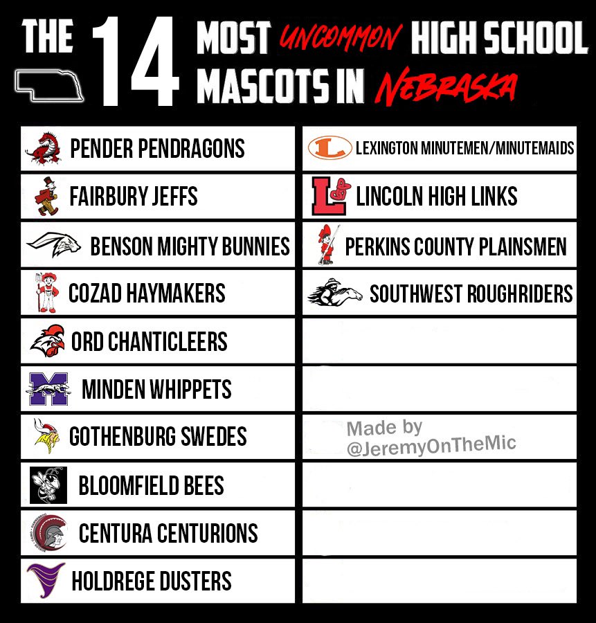 JeremyOnTheMic's tweet photo. Just for fun, I made one for Nebraska.

Not in any order.. and not meant to bring about “well you forgot about ___” disgust, “That’s not uncommon!” frustration, or anything other than interesting conversation. 
(Disclaimer because nobody can just have fun, am I right?) #nebpreps https://t.co/6A3BxdHKOY