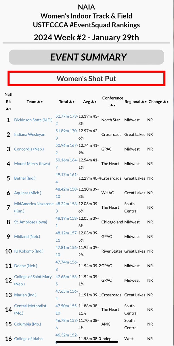 Coach_Drwal's tweet image. The CSM throwers are ranked 12th in the nation in the event squad rankings this week! #flamethrowers 🔥🔥