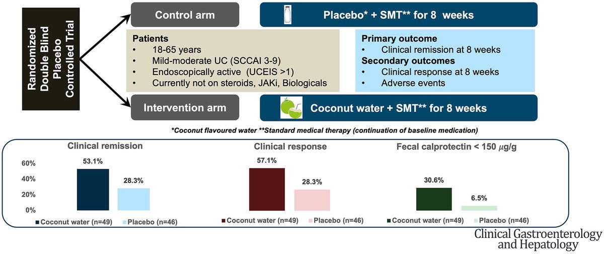 drkeithsiau's tweet photo. Flare of ulcerative colitis?

New randomised trial suggests that taking 400ml of coconut water a day x 8 weeks could be an effective treatment option 🤔🥥🌴🥤 https://t.co/1ZejD9BXLo