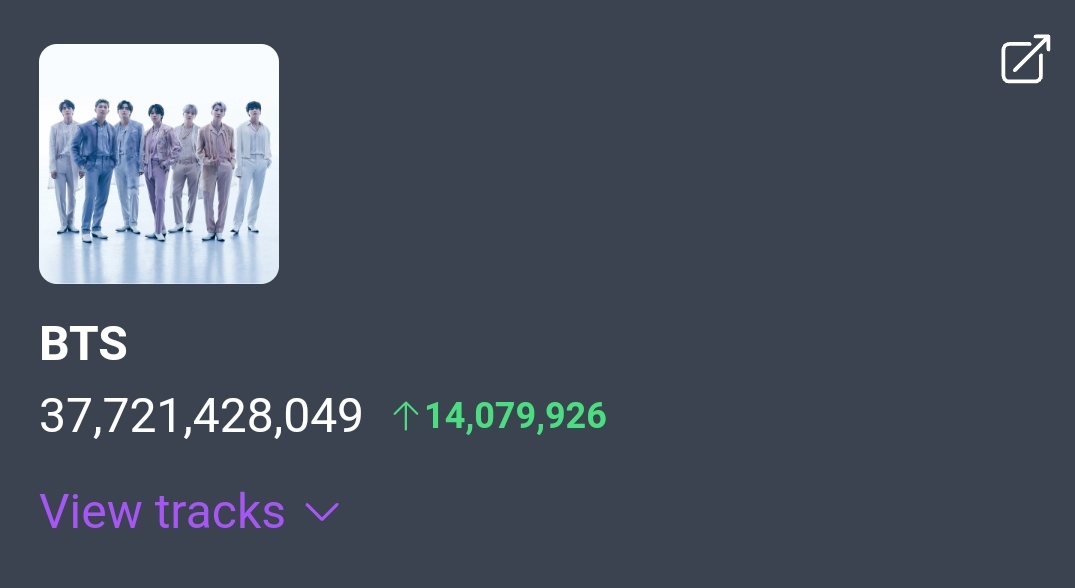 minygthv7's tweet photo. Stream diario BTS — Spotify
01/21 — 13,206,522
01/22 — 14,412,919
01/23 — 14,522,481
01/24 — 14,560,713
01/25 — 14,510,952
01/26 — 14,156,008
01/27 — 13,307,324
01/28 — 12,669,843
01/29 — 14,079,926 (+1,410,083)
Total: 37,721,428,049 https://t.co/qEBVdsLTeD