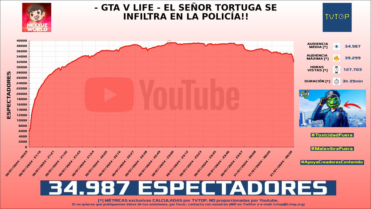 tvtop_es's tweet photo. ¡#Nexxuz 🦖 HA EMITIDO en #YouTube! Nuestros datos 🧐 :

▶️ ESPECTADORES 👁️ : 34.987
▶️ RANKING EN CANAL [últimas 100 emisiones] 📊 : 3º 🔝💪🏾
▶️ MINUTO DE ORO 🔥 : 39.299 [22:55h]
▶️ HORAS VISTAS ⌚️ : 127.703

#gta5 #gtarp #rolplayer #GTA #NexxuzWorld https://t.co/3HKVShmdP6
