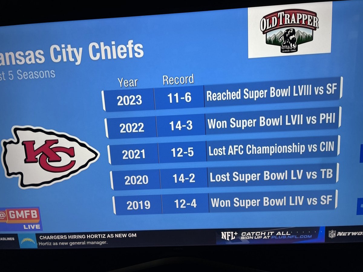 The <a href="/NFL/">NFL</a> sportscasters have been discussing <a href="/PatrickMahomes/">Patrick Mahomes II</a> stats since SB LIV. Below from <a href="/gmfb/">Good Morning Football</a> 

Mahomes became the starter in 2018. making it to the AFC Championship only to lose to the Patriots 31–37 in OT. 

He is 2 OTs from SIX Super Bowls in SIX years. <a href="/pgsween/">Pete Sweeney</a> <a href="/BJ_KCSN/">BJ Kissel</a>