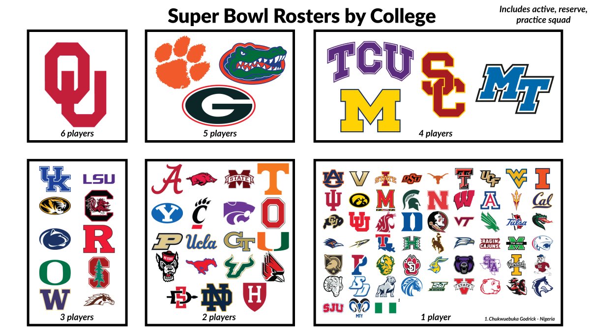 Here's where the rosters in Super Bowl LVIII played in college.