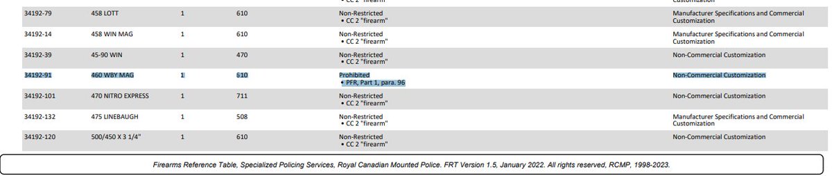 Polysesouvient's tweet photo. Thanks for another opportunity to clarify the confusion you & others are causing with your #misinterpretations:
- You are referring to paragraph 96 in amendment G46 (since withdrawn):
https://t.co/q4BkPDfNW3
- Para 96 in G46 is cut & pasted from 2020-OIC CURRENLY in force, with SAME language (ie: "including the... "). See screenshots.
https://t.co/LwkJQRRf2F
- Under para 96, the current 2020-OIC prohibits ONLY versions whose muzzle energy exceeds 10KJ.
- Ironically, this is validated by RugerNo1. This model is CURRENTLY covered by 2020-OIC (one of the models added since 2020 publication). One can verify this by searching the FRT: see record no 34192 for RugerNo1:
FRT: https://t.co/gsm60ZcjX5
Record: https://t.co/xTO5Edrqis
- Only ONE version of the RugerNo1 is prohibited, under para 96 of 2020-OIC (muzzle energy >10KJ): the "460-WBY-Mag caliber" version. 100+ other versions remain non-restricted.
- In other words, "including the..." DOES NOT ban "every Ruger No. 1, including ones chambered in .22LR."
- Why would SAME language apply differently in G46 than in current OIC? The answer is, it wouldn't, as government experts repeatedly explained (ya might want to listen...).
- Since the RugerNo1 is already covered by para 96 in 2020-OIC, its classification would not have changed under G46. The same criteria would have applied.
(PS: It's not "our" amendment. We just understand it better than most.)
