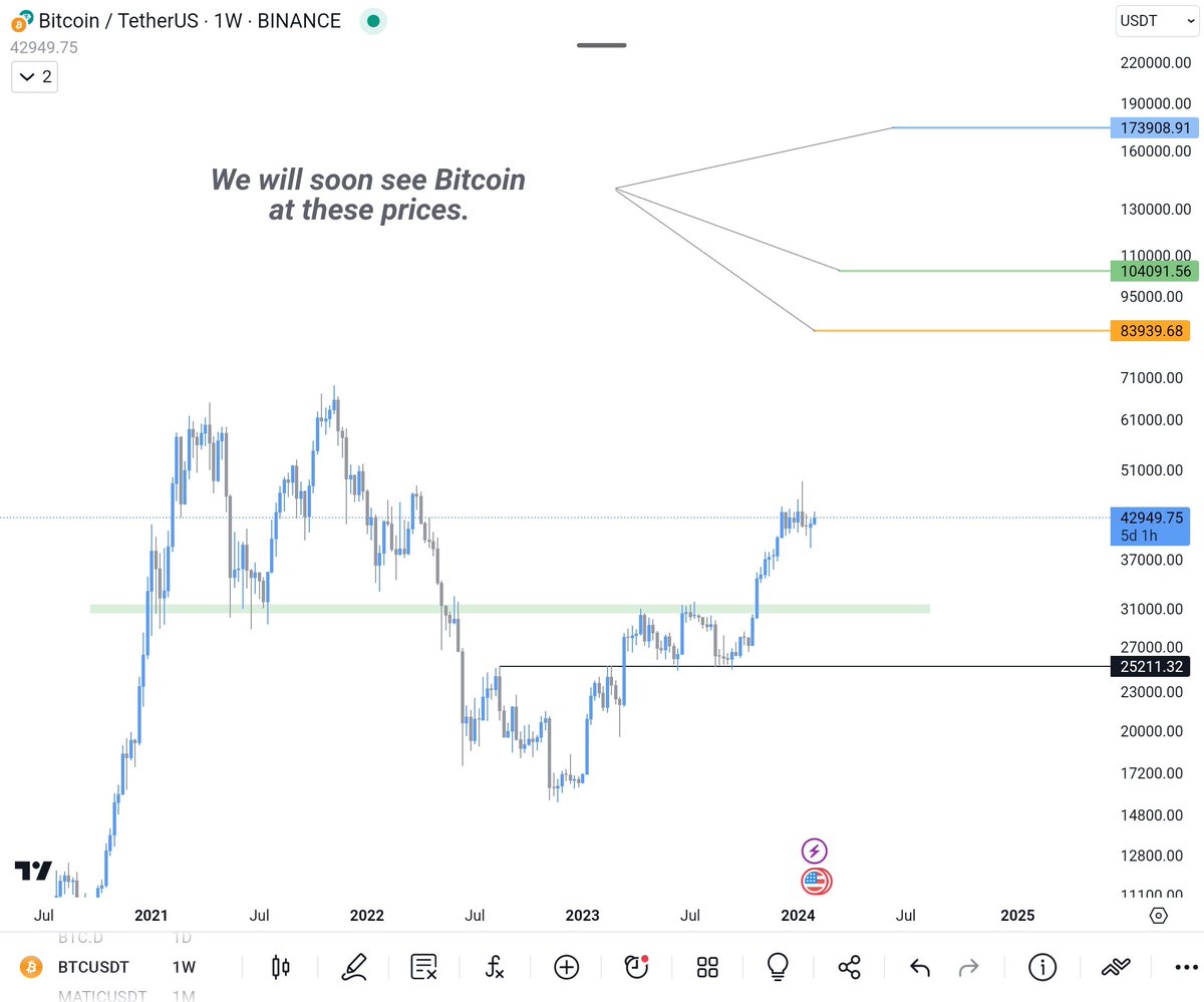 EmadJoudi8's tweet photo. #Bitcoin  I predict that Bitcoin will go above $100,000 in the next 8-14 months. https://t.co/uObYSkZtdy
