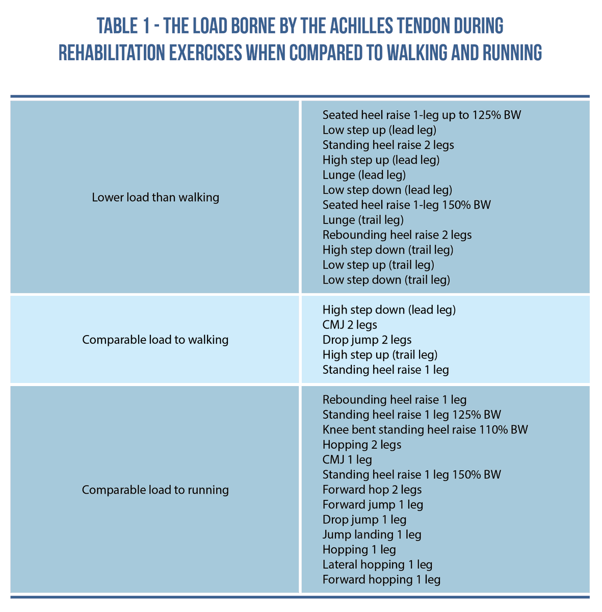 Achilles tendon load during different exercises – a thread 🧵

👉🏻 This thread is based on a research paper by Demangeot et al – reviewed by <a href="/TeddyWillsey/">StrengthCoachTherapy</a>