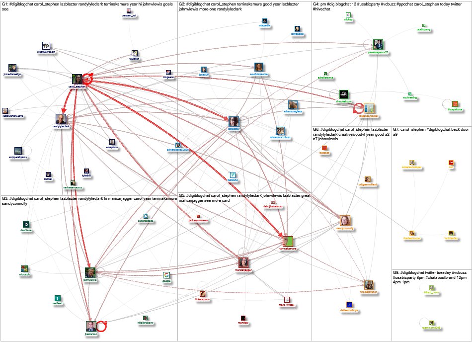 marc_smith's tweet photo. #digiblogchat via NodeXL https://t.co/FbU09HbKbk
@carol_stephen
@johnwlewis
@lazblazter
@pavelstepanov77
@charlesmccool
@randylyleclark
@maricarjagger
@tsuiallen
@sandyconnolly
@southbaysome
Top hashtags:
#digiblogchat
#usabizparty
#vcbuzz
#ppcchat
#socialcafe https://t.co/c0hs4ZXNGm