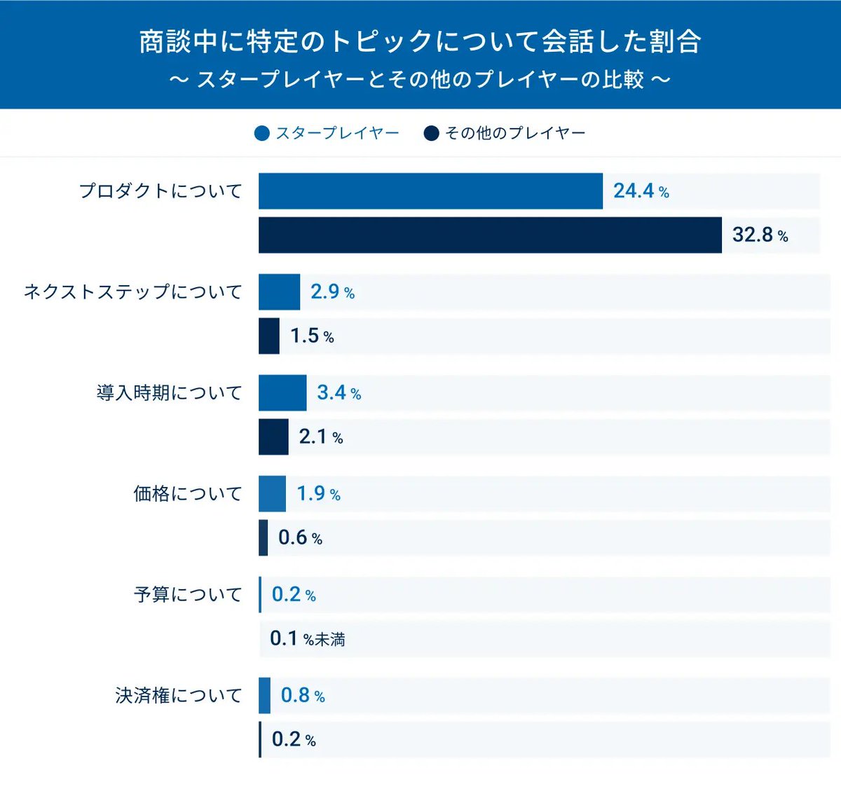 トップパフォーマーはネクストステップについて2倍くらい長く話す

アンプトークのユーザー様と1,000商談近くを解析した結果です。トップパフォーマーは10%程度プロダクトについて少なく話し、一方で、ネクストステップや時期に関してはより長く話す傾向にあることがわかりました。SalesZine寄稿です！