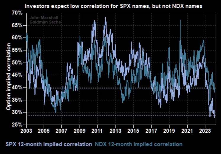 AnilVohra1962's tweet image. Per GS: SPX imp correlations have crashed to all time lows. Stock correlations bottom at market peaks and peak at market tops. 

via @spotgamma