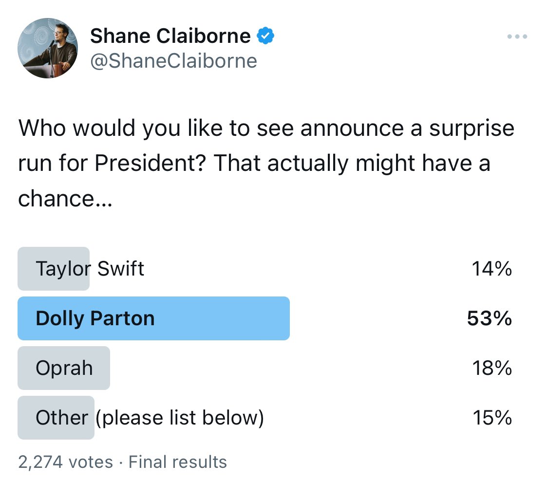 Well the people have spoken. Dolly for President. Noteworthy honorable mentions with multiple nominations in the “other” category are Beyoncé, Michelle Obama, and the Rock.