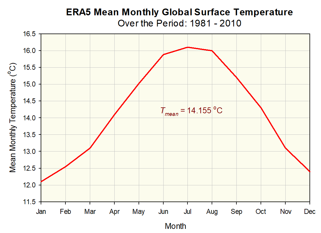 According to the European climate re-analysis dataset (ERA5), Earth's global surface temperature averaged 14.155 C during the 30-year period from 1981 to 2010: climatereanalyzer.org/clim/t2_daily/…
Note that this is much lower than the 15.0 C usually quoted in climate textbooks...