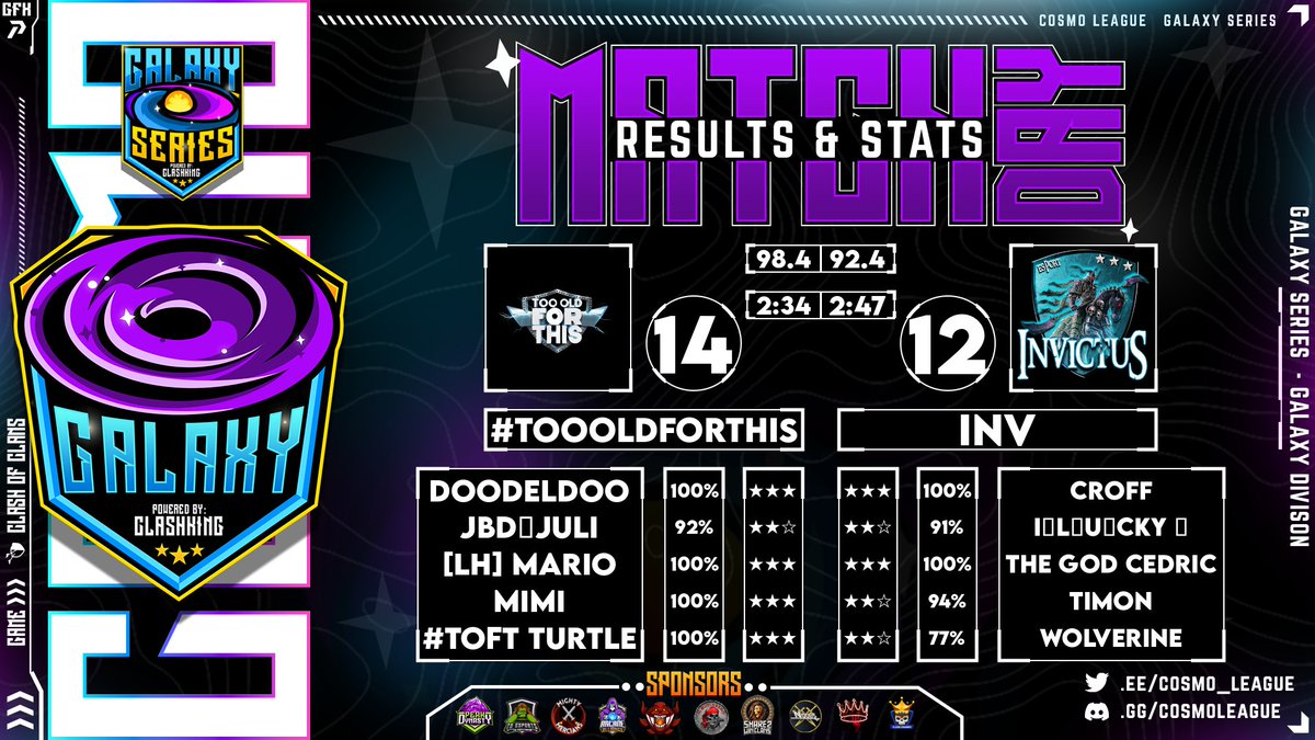 Erstes Match, erster Win!
gg an Invictus eSport.
Sind auf jeden Fall gehypt für Woche 2. 🤩
