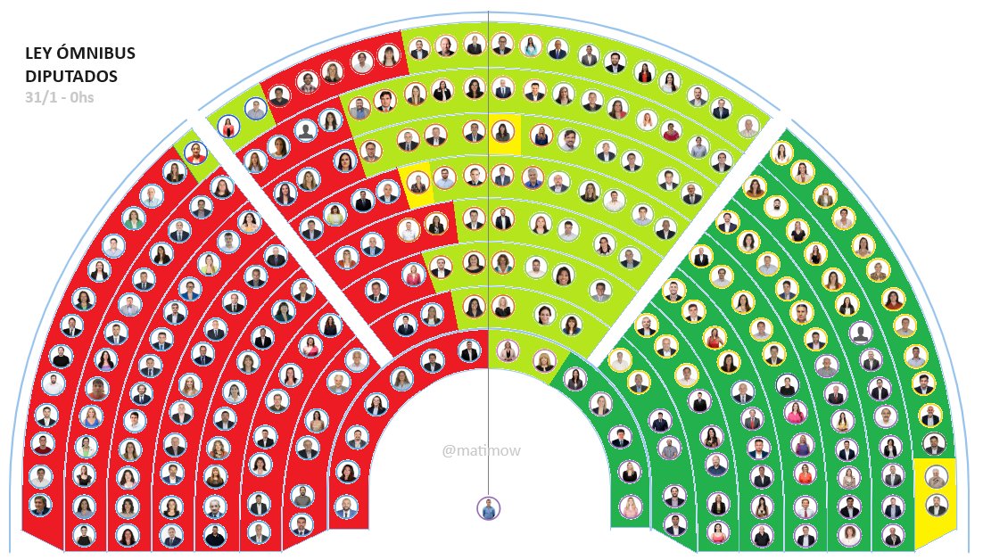 Así llega la Cámara de Diputados a la que, probablemente, sea la sesión más larga de su historia.

Verde oscuro (80): a favor en general y en particular
Verde claro (67): a favor en general y objeciones en particular
Amarillo (4): objeciones en particular y no sé que harán en