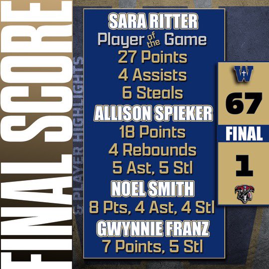 Lady Cats pick up the District win and move to 15-5 on the season.