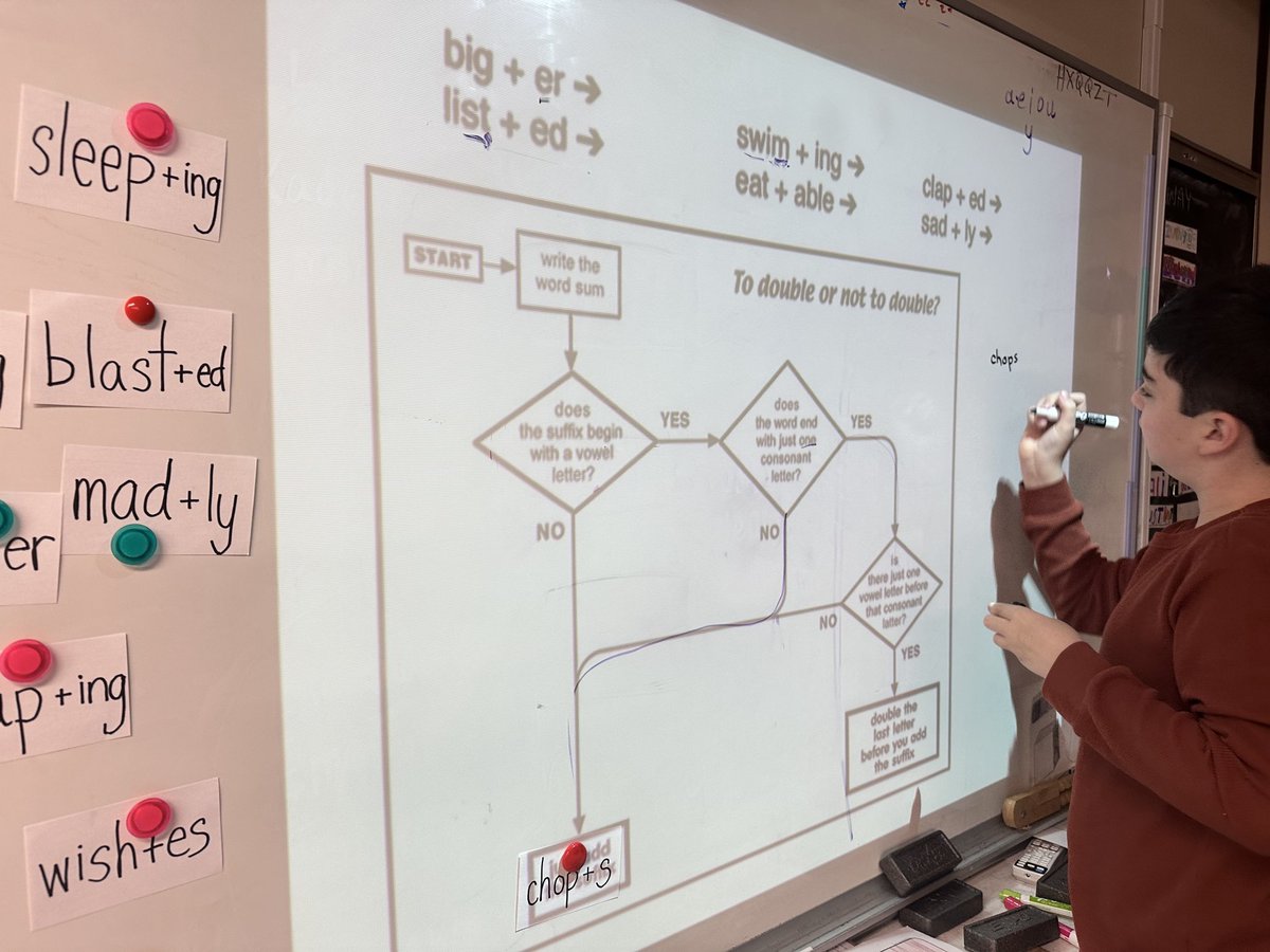mrcdoublet's tweet photo. Wondering when to double the final consonant when adding a suffix? This flow chart (and a little teamwork) might help. ⁦@Woodman_Wolves⁩ ⁦@GEDSB⁩ #structuredwordinquiry https://t.co/F1Isbwr3d9