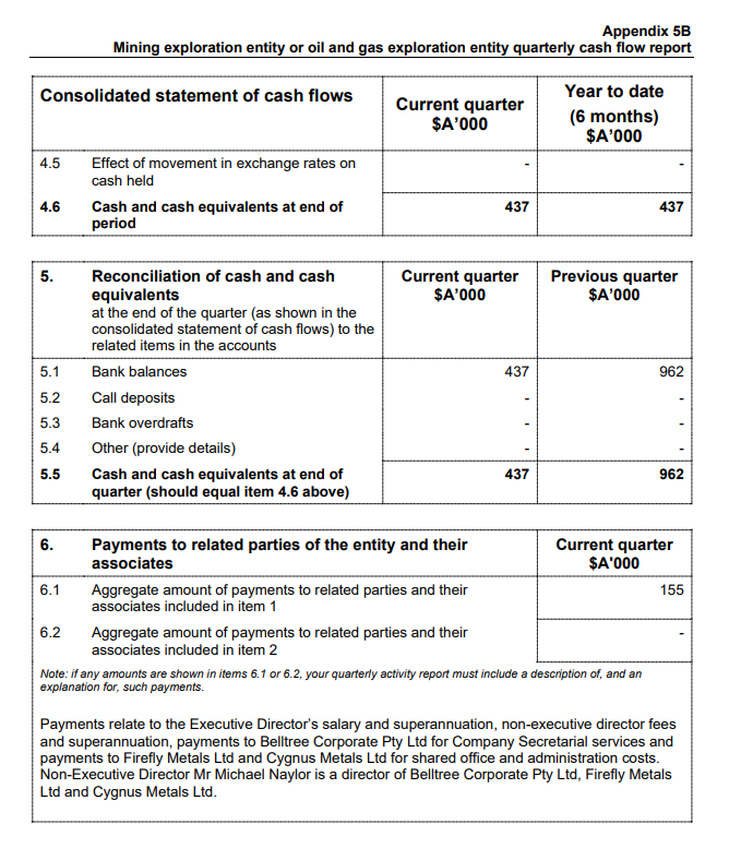 ChuckChunder007's tweet image. Its looking dire for the "big names" who invested $250k for 25m shares at 1 cent with a free oppie in #BVR $BVR less than 6 months before its 20 cent IPO. $218k was spent on G&amp;amp;A in the Dec 23 qtr for $487k of exploration of which $155k went to related parties leaving $437k cash