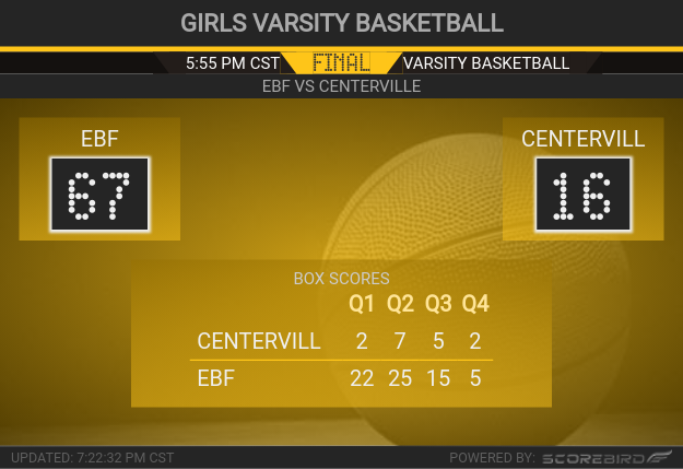 kiicfm's tweet photo. Final
Centerville: 16
Eddyville Blakesburg Fremont Jr Sr High: 67
Girls Varsity Basketball
-------------------
@kiicfm https://t.co/YGJ2L9ZlKe