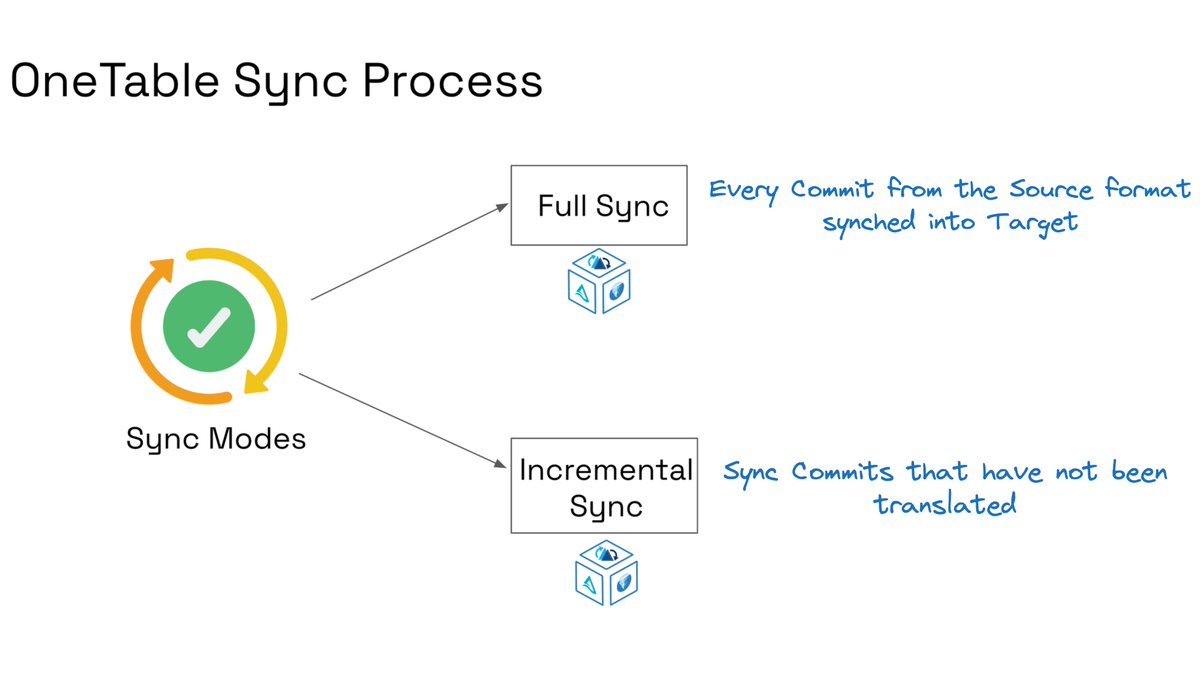 OneTable Sync modes.

OneTable provides users with the ability to translate metadata from one table format to another.

It provides 2 ways to translate metadata from source to target table formats - “Full Sync” and “Incremental Sync”

A 🧵