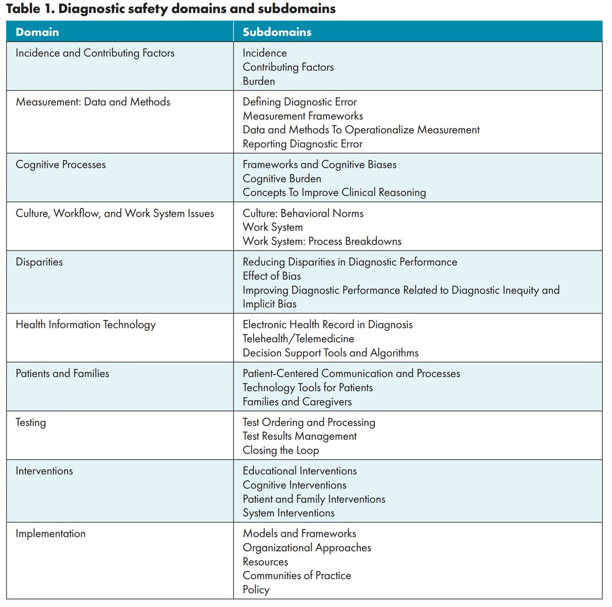 In a new @AHRQNews brief, we summarize the state of science of diagnostic safety, identify research gaps & provide recommendations for future investments and research funding for diagnostic error Led by Sundas Khan & our fantastic @IQuEStHouston team ahrq.gov/patient-safety…