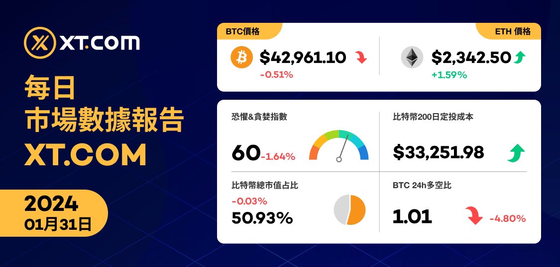 XTExchangecn's tweet photo. 💻 https://t.co/H5hN8nUvr8 每日市場數據報告
📅 2024年01月31日

🚀 立即和 #XT 一起關註市場動態！在下方評論區分享妳的觀點吧。#Crypto #BTC #ETH https://t.co/dIqHaisBE3