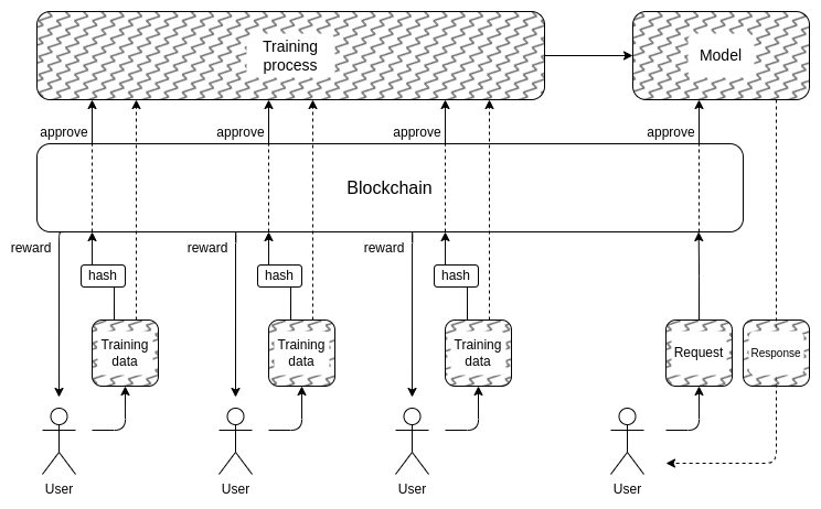 As more industry veterans look into the co-play of AI &amp; blockchain, more established figures like <a href="/VitalikButerin/">vitalik.eth</a> are looking into use case like data labeling, as Vitalik openly explores this verticle in his latest article.

One of the issues with on-chain data training is