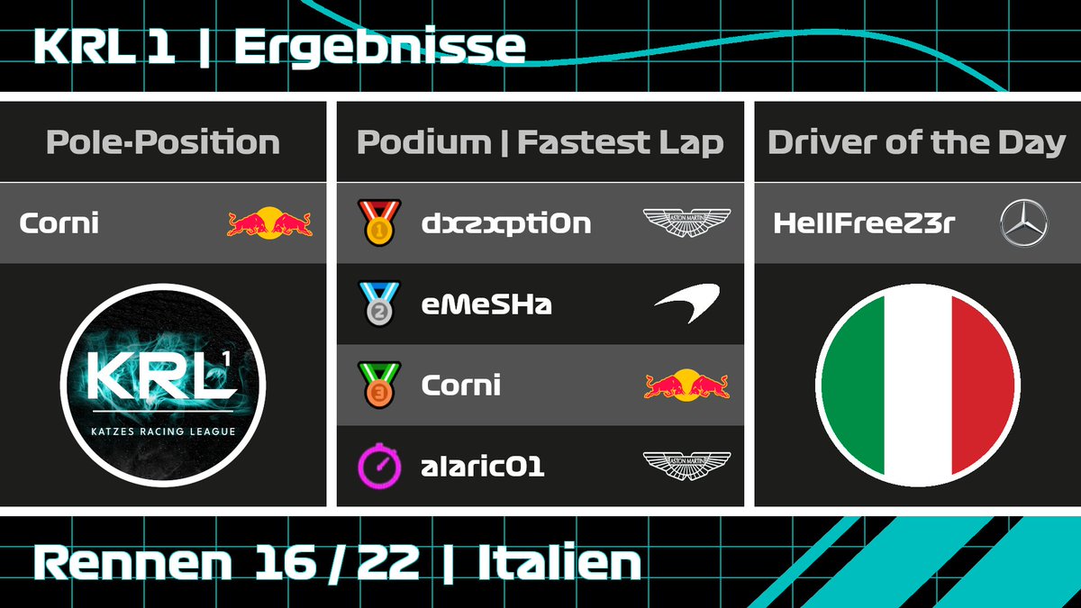 Das Rennergebnis vom Großen Preis von Italien in Liga 1 🏁

#acc #f123 #f1 #formel1 #formula1 #easports #codemasters #katzesracingleague #krl #krl1 #racing #simracing #leagueracing #f1liga #liga  #community #autodromonazionaledimonza