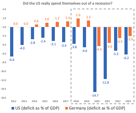 Great chart from Joey. Just adding a potential explanation for the gap.

Inside the black box are the deficit of US (blue) and Germany (Orange) during the same time as Joey's chart.

The US just ran a more than three times higher deficit (% of GDP) compared to Germany since 2020.