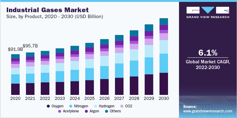 karlsscott865's tweet photo. Industrial Gases Industry: Oxygen, Nitrogen, Hydrogen, Carbon Dioxide, Argon and Acetylene Market 2023 - 2030 | Download Free Sample@ https://t.co/XwNinjPWIU

#IndustrialGases2030 #GasIndustryTrends #SustainableGases #GrowthOpportunities2030 #InnovativeGases #CleanEnergySolution https://t.co/w7R5AYxVeV